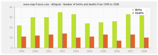 Attignat : Number of births and deaths from 1999 to 2008