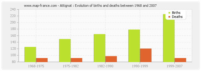 Attignat : Evolution of births and deaths between 1968 and 2007