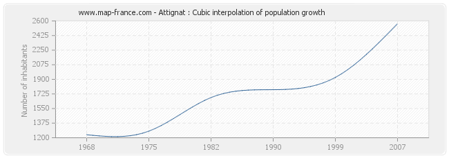Attignat : Cubic interpolation of population growth