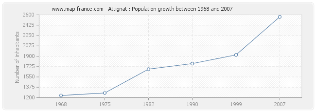 Population Attignat