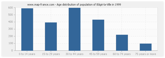 Age distribution of population of Bâgé-la-Ville in 1999