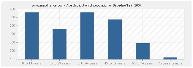 Age distribution of population of Bâgé-la-Ville in 2007