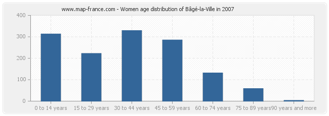 Women age distribution of Bâgé-la-Ville in 2007