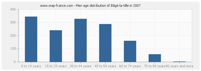 Men age distribution of Bâgé-la-Ville in 2007