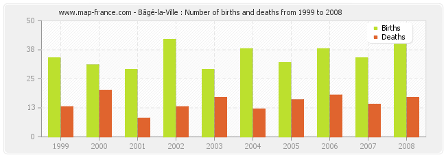 Bâgé-la-Ville : Number of births and deaths from 1999 to 2008