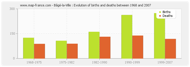 Bâgé-la-Ville : Evolution of births and deaths between 1968 and 2007