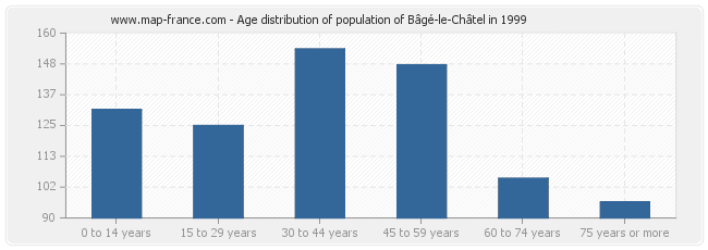 Age distribution of population of Bâgé-le-Châtel in 1999