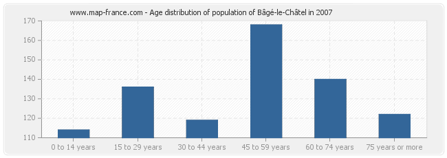 Age distribution of population of Bâgé-le-Châtel in 2007