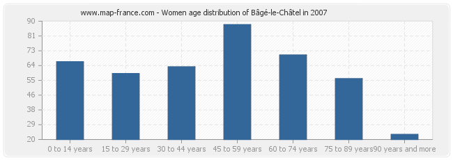 Women age distribution of Bâgé-le-Châtel in 2007