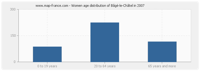 Women age distribution of Bâgé-le-Châtel in 2007