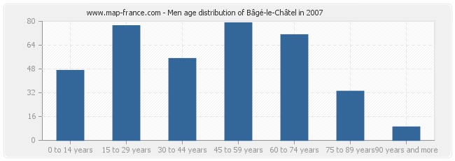 Men age distribution of Bâgé-le-Châtel in 2007