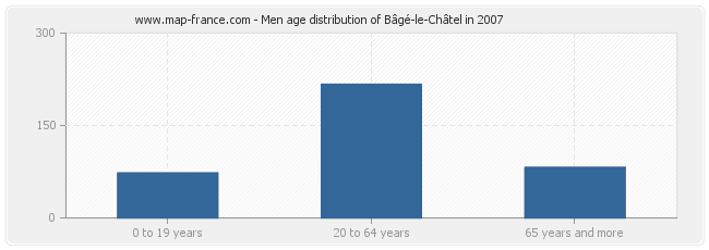 Men age distribution of Bâgé-le-Châtel in 2007