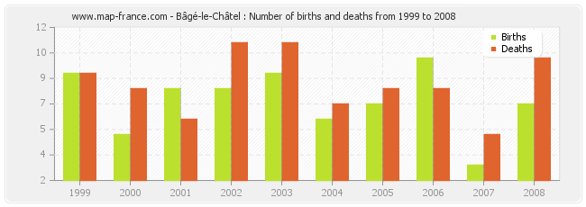 Bâgé-le-Châtel : Number of births and deaths from 1999 to 2008
