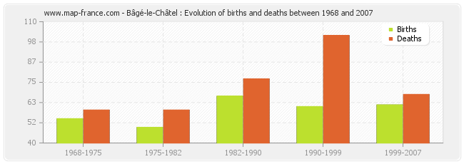 Bâgé-le-Châtel : Evolution of births and deaths between 1968 and 2007