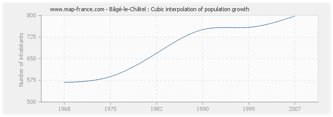 Bâgé-le-Châtel : Cubic interpolation of population growth