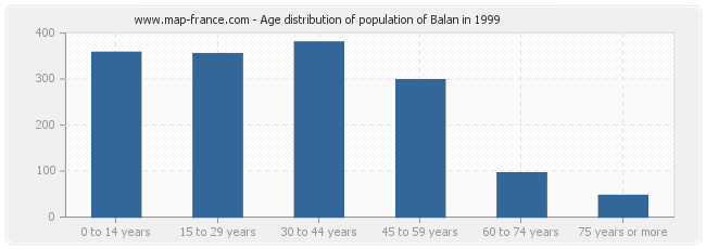 Age distribution of population of Balan in 1999