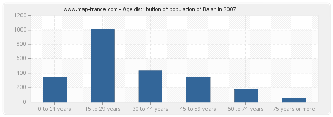 Age distribution of population of Balan in 2007