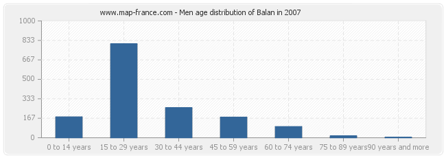 Men age distribution of Balan in 2007