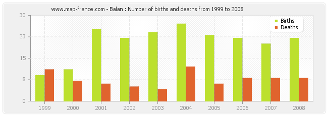 Balan : Number of births and deaths from 1999 to 2008