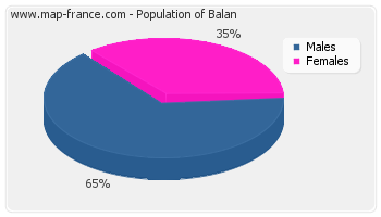 Sex distribution of population of Balan in 2007