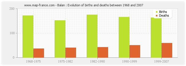 Balan : Evolution of births and deaths between 1968 and 2007