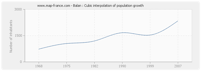 Balan : Cubic interpolation of population growth