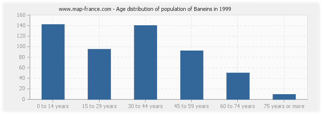 Age distribution of population of Baneins in 1999