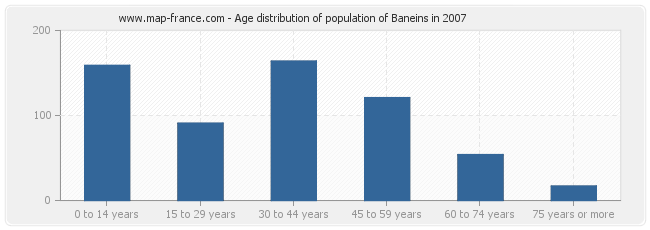 Age distribution of population of Baneins in 2007