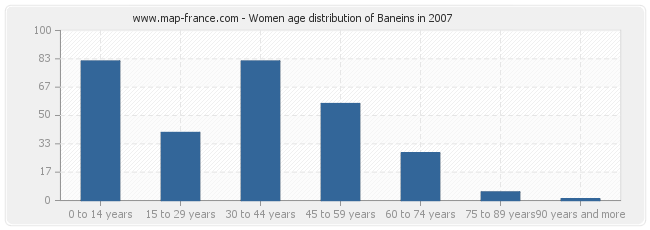 Women age distribution of Baneins in 2007