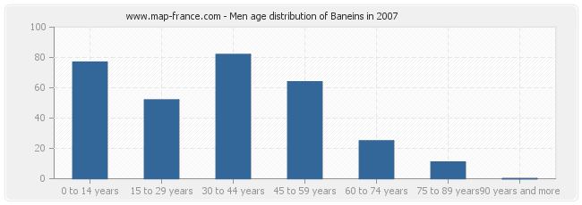 Men age distribution of Baneins in 2007