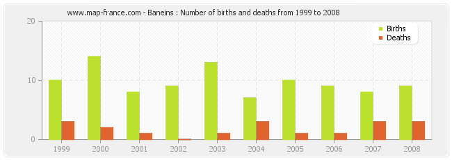 Baneins : Number of births and deaths from 1999 to 2008