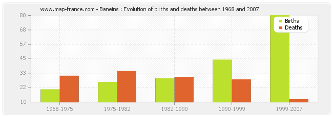 Baneins : Evolution of births and deaths between 1968 and 2007