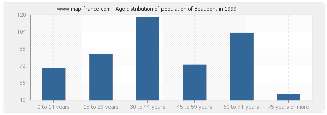 Age distribution of population of Beaupont in 1999