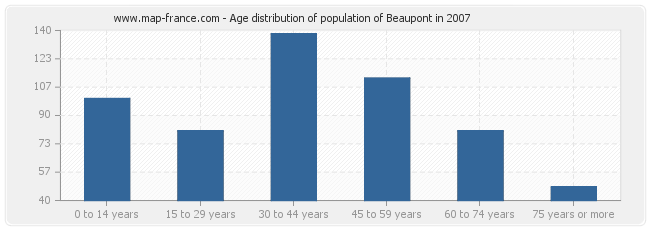 Age distribution of population of Beaupont in 2007