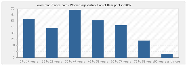 Women age distribution of Beaupont in 2007