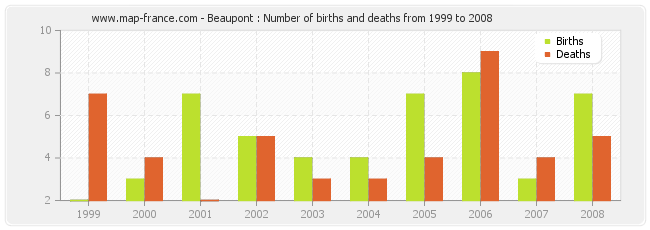 Beaupont : Number of births and deaths from 1999 to 2008