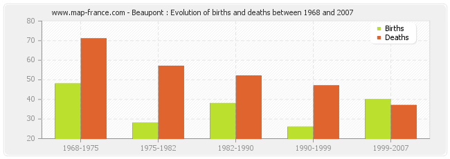 Beaupont : Evolution of births and deaths between 1968 and 2007