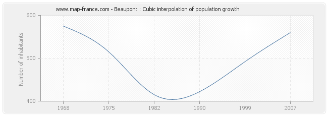 Beaupont : Cubic interpolation of population growth