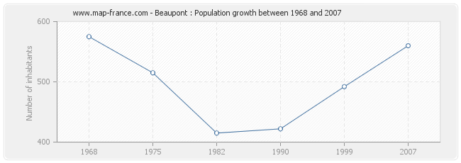 Population Beaupont