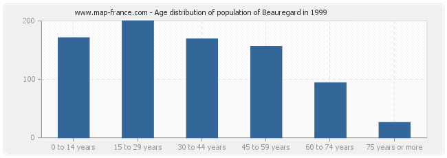 Age distribution of population of Beauregard in 1999