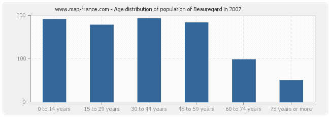 Age distribution of population of Beauregard in 2007