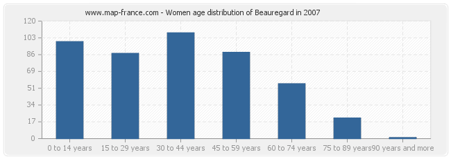 Women age distribution of Beauregard in 2007