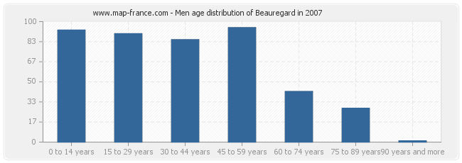 Men age distribution of Beauregard in 2007