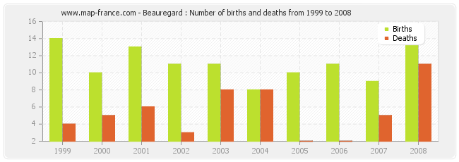 Beauregard : Number of births and deaths from 1999 to 2008