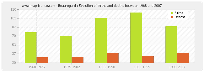 Beauregard : Evolution of births and deaths between 1968 and 2007