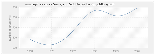 Beauregard : Cubic interpolation of population growth