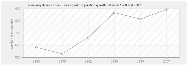 Population Beauregard