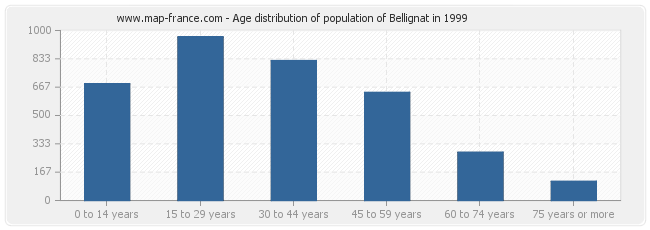 Age distribution of population of Bellignat in 1999