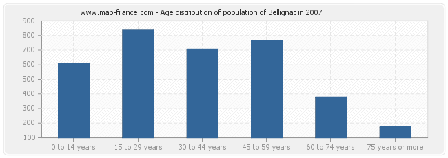 Age distribution of population of Bellignat in 2007