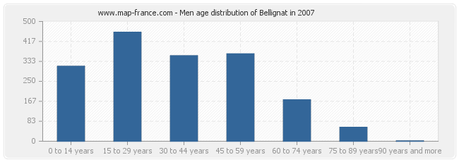 Men age distribution of Bellignat in 2007